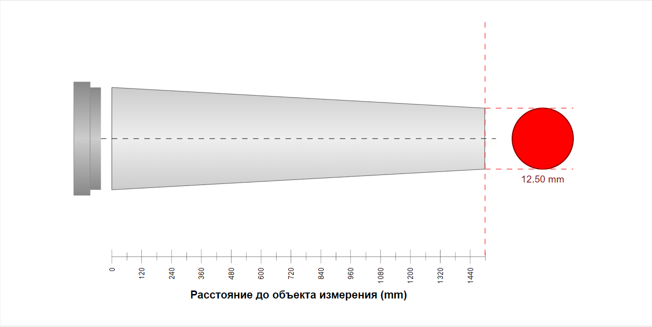 Диаграмма поля зрения CellaSwitch PKS 21 AF1
